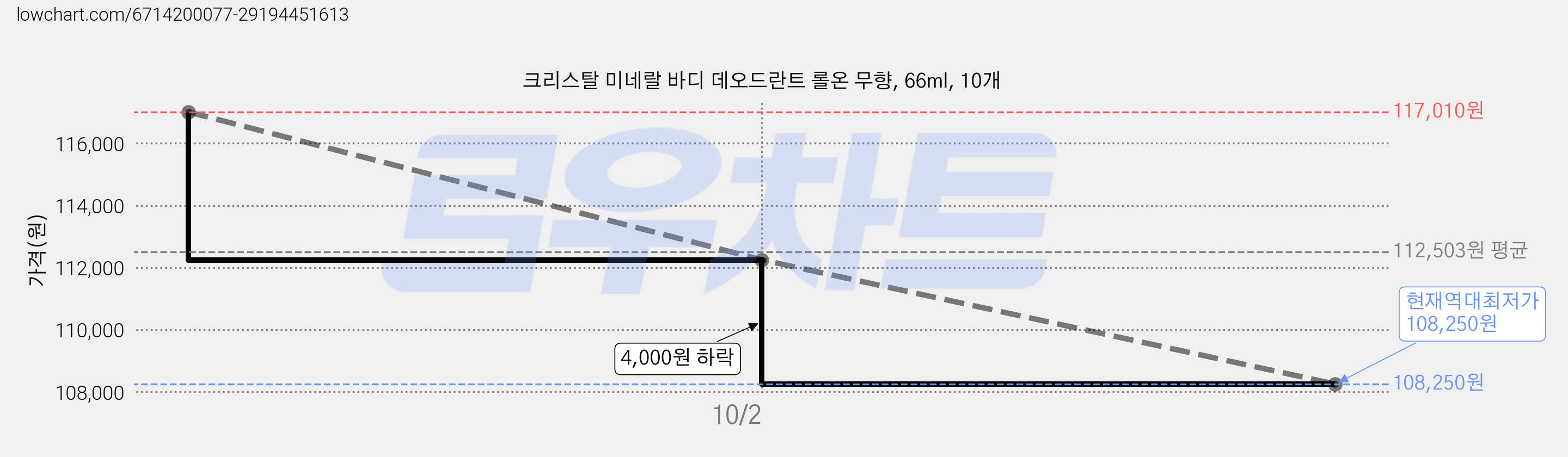 크리스탈 미네랄 바디 데오드란트 롤온 무향, 66ml, 10개 가격 변동 차트, 현재가 108,250원, 역대최저가