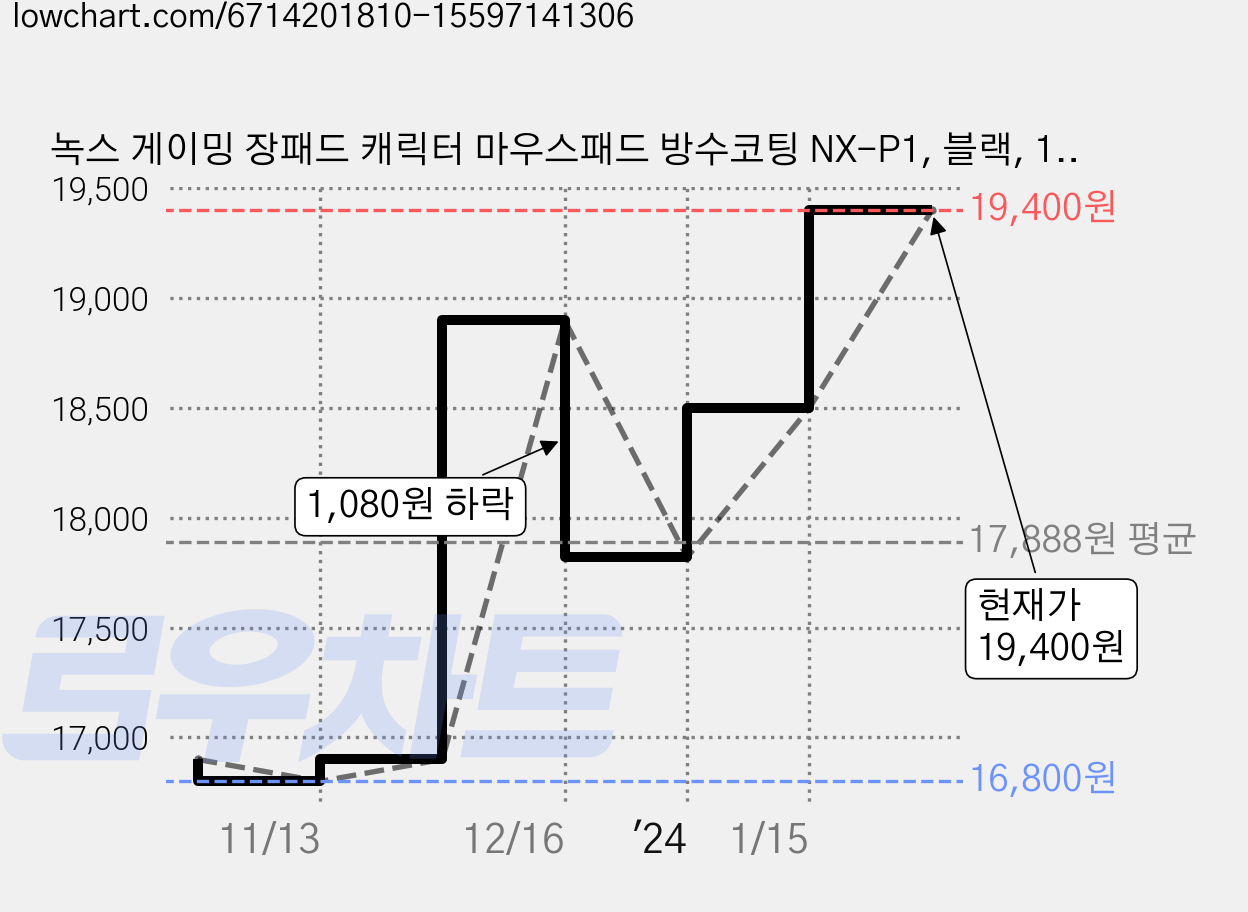 녹스 게이밍 장패드 캐릭터 마우스패드 방수코팅 NX-P1, 블랙, 1개 가격 변동 차트, 현재가 19,400원, 관측 최저가 16,800원