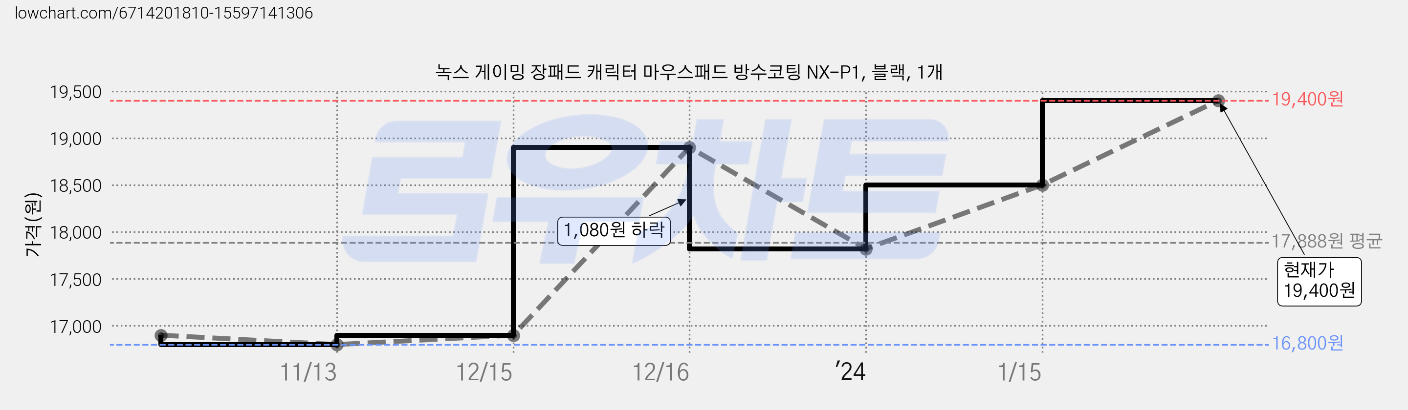 녹스 게이밍 장패드 캐릭터 마우스패드 방수코팅 NX-P1, 블랙, 1개 가격 변동 차트, 현재가 19,400원, 관측 최저가 16,800원