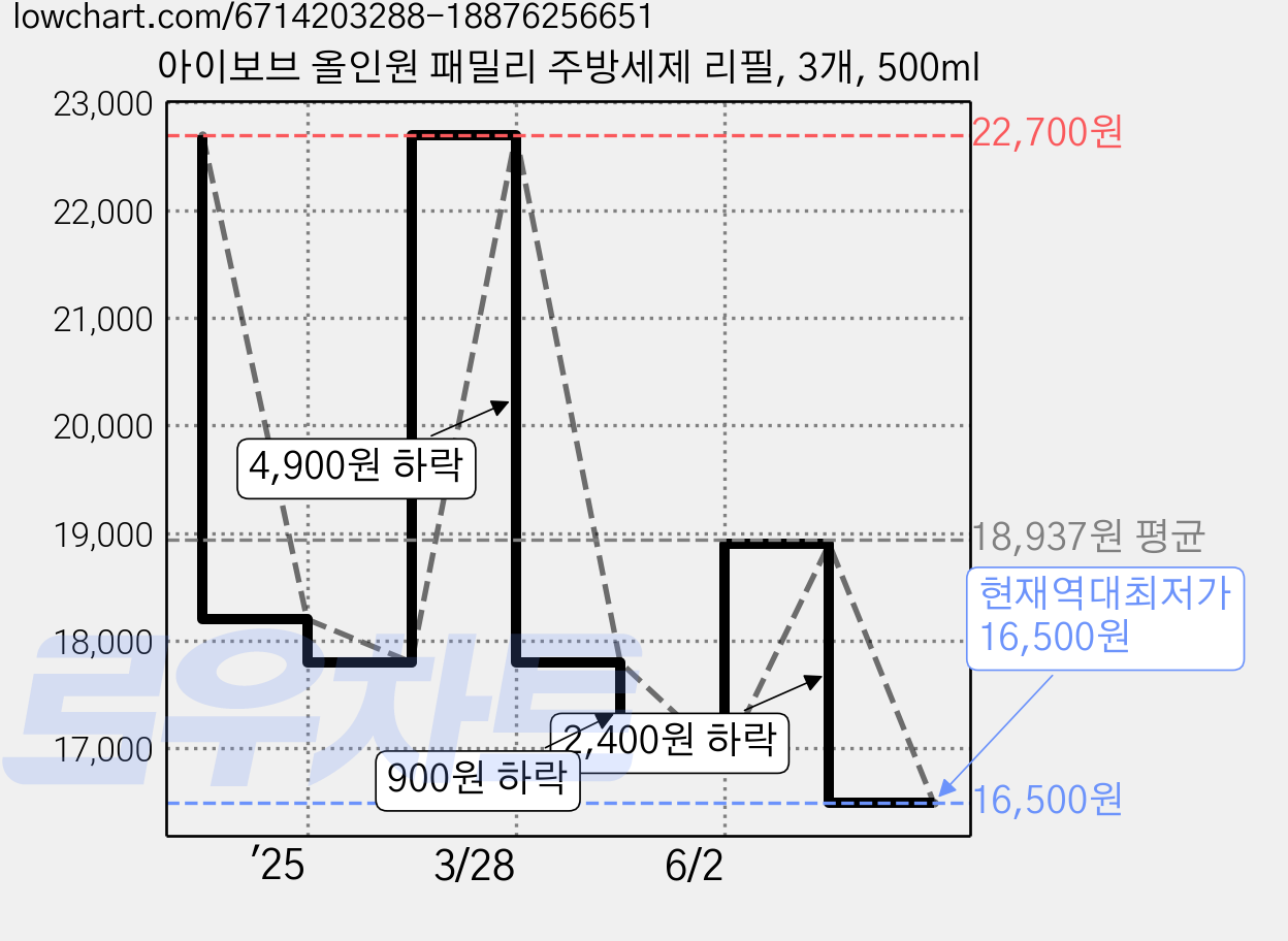 아이보브 올인원 패밀리 주방세제 리필, 3개, 500ml 가격 변동 차트, 현재가 16,500원, 역대최저가