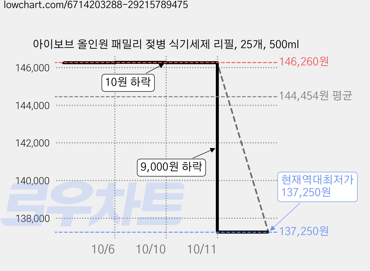 아이보브 올인원 패밀리 젖병 식기세제 리필, 25개, 500ml 가격 변동 차트, 현재가 137,250원, 역대최저가