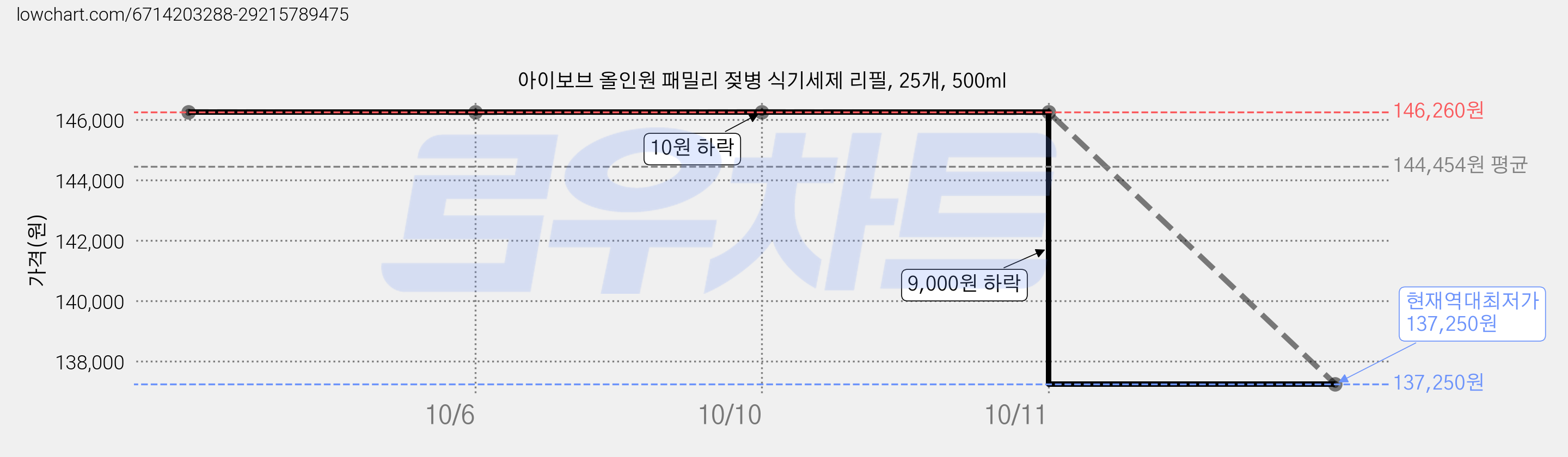 아이보브 올인원 패밀리 젖병 식기세제 리필, 25개, 500ml 가격 변동 차트, 현재가 137,250원, 역대최저가