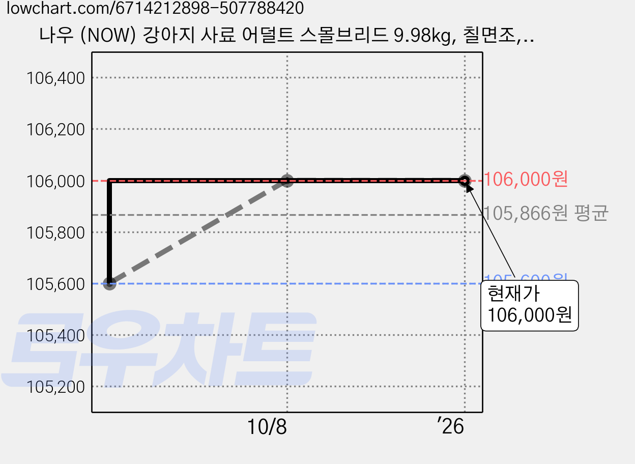 나우 (NOW) 강아지 사료 어덜트 스몰브리드 9.98kg, 칠면조, 1개 가격 변동 차트, 현재가 106,000원, 역대최저가