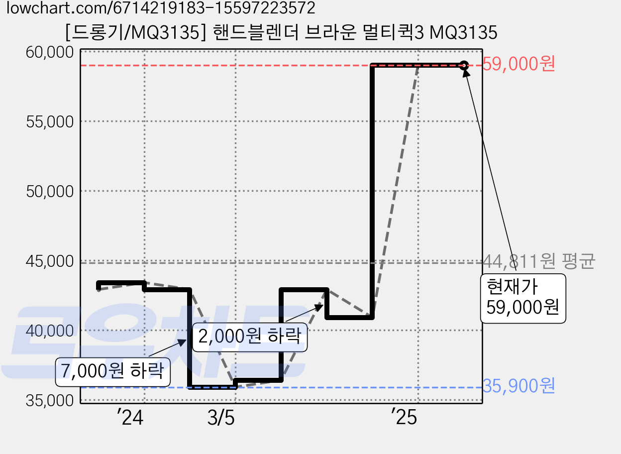 [드롱기/MQ3135] 핸드블렌더 브라운 멀티퀵3 MQ3135 가격 변동 차트, 현재가 59,000원, 역대최저가