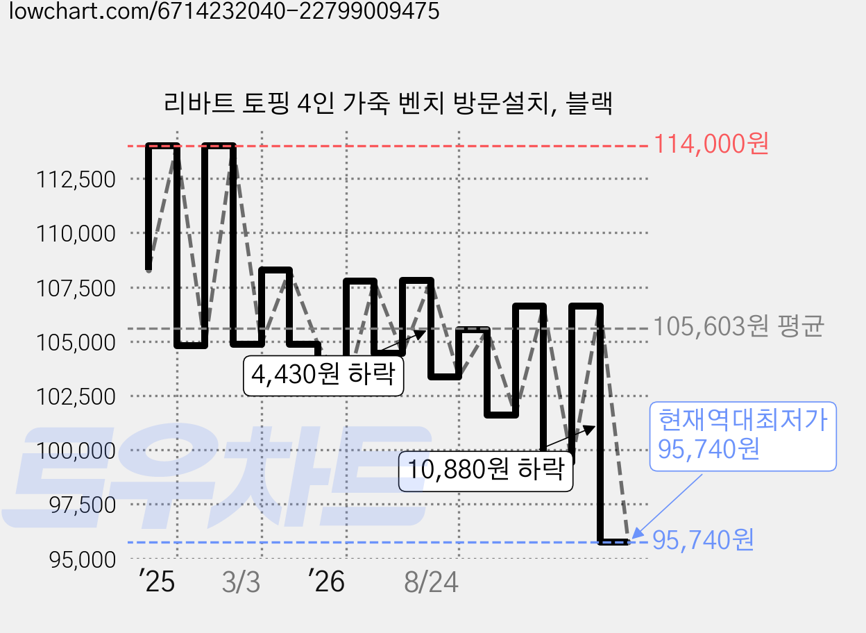 리바트 토핑 4인 가죽 벤치 방문설치, 블랙 가격 변동 차트, 현재가 95,740원, 역대최저가