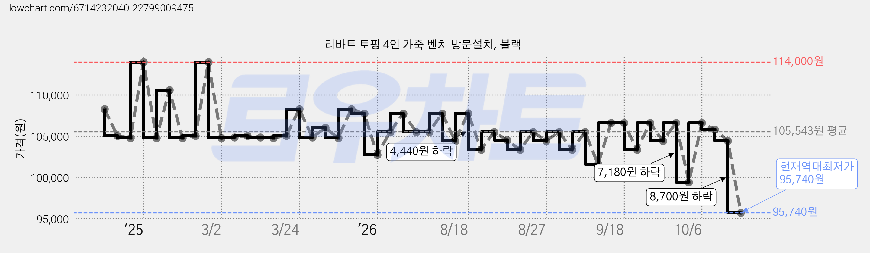 리바트 토핑 4인 가죽 벤치 방문설치, 블랙 가격 변동 차트, 현재가 95,740원, 역대최저가