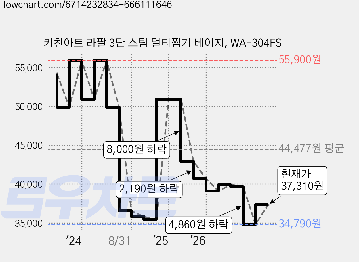 키친아트 라팔 3단 스팀 멀티찜기 베이지, WA-304FS 가격 변동 차트, 현재가 37,310원, 관측 최저가 34,790원