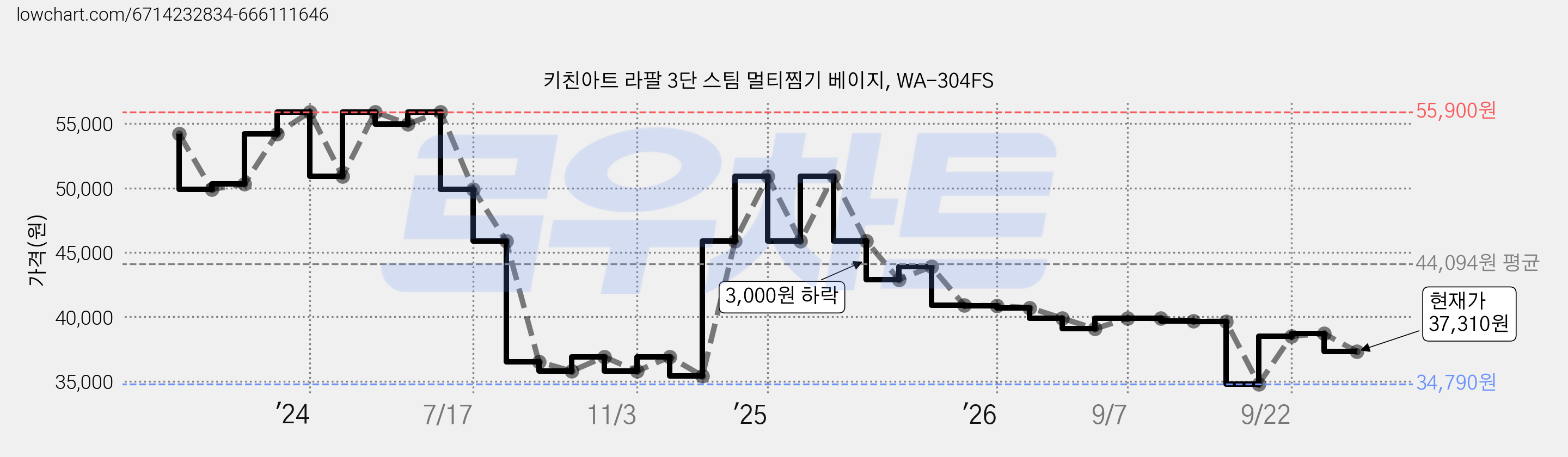 키친아트 라팔 3단 스팀 멀티찜기 베이지, WA-304FS 가격 변동 차트, 현재가 37,310원, 관측 최저가 34,790원