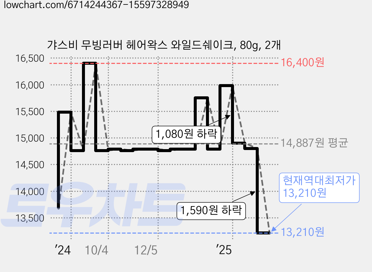 갸스비 무빙러버 헤어왁스 와일드쉐이크, 80g, 2개 가격 변동 차트, 현재가 13,210원, 역대최저가