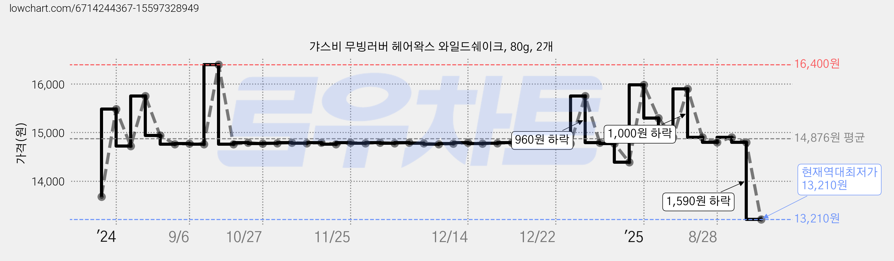 갸스비 무빙러버 헤어왁스 와일드쉐이크, 80g, 2개 가격 변동 차트, 현재가 13,210원, 역대최저가