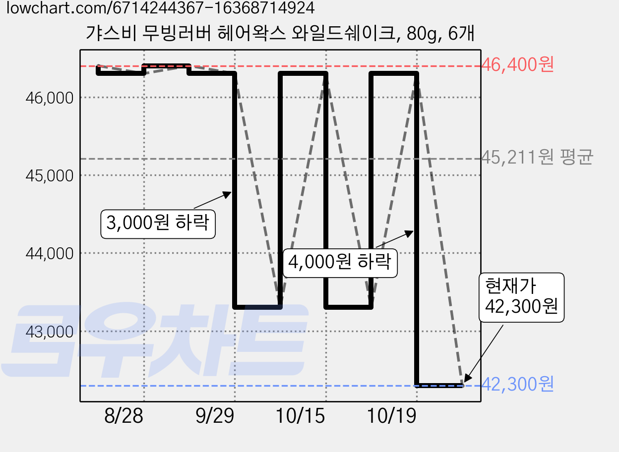 갸스비 무빙러버 헤어왁스 와일드쉐이크, 80g, 6개 가격 변동 차트, 현재가 42,300원, 관측 최저가 41,530원