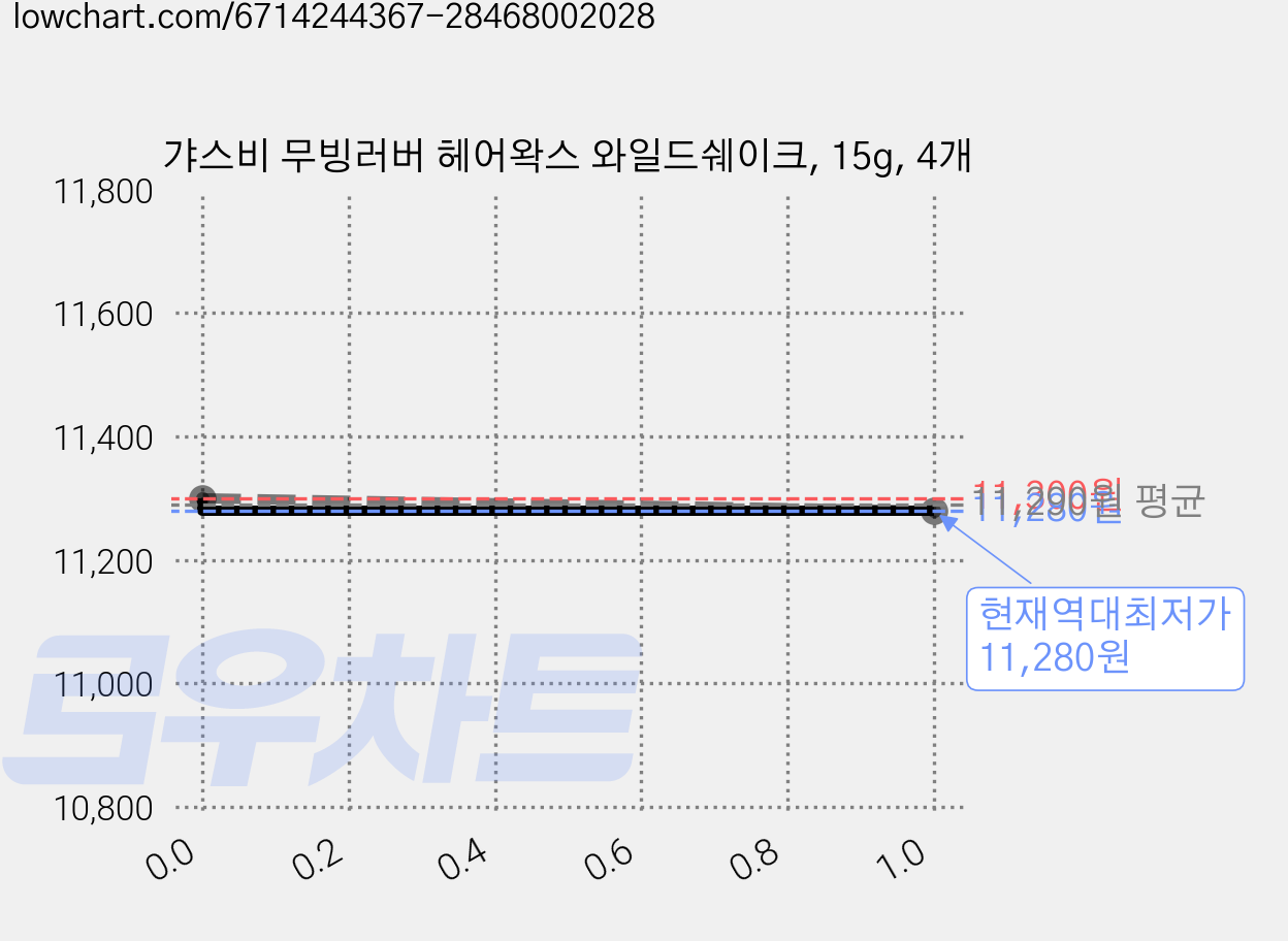 갸스비 무빙러버 헤어왁스 와일드쉐이크, 15g, 4개 가격 변동 차트, 현재가 11,280원, 역대최저가
