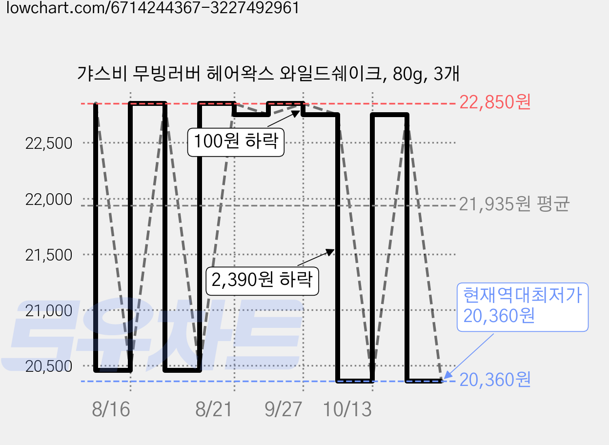 갸스비 무빙러버 헤어왁스 와일드쉐이크, 80g, 3개 가격 변동 차트, 현재가 20,360원, 역대최저가