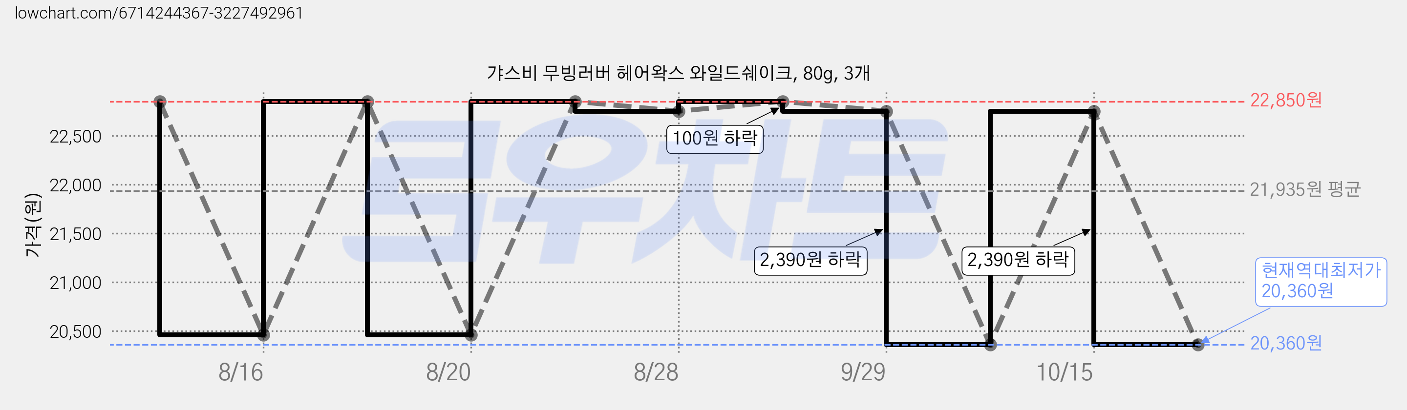 갸스비 무빙러버 헤어왁스 와일드쉐이크, 80g, 3개 가격 변동 차트, 현재가 20,360원, 역대최저가
