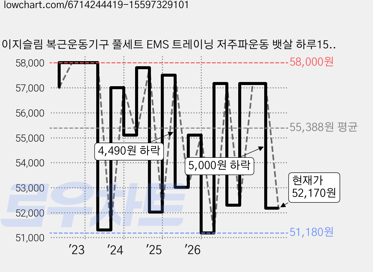 이지슬림 복근운동기구 풀세트 EMS 트레이닝 저주파운동 뱃살 하루15분 몸매관리, 화이트, LFK008 가격 변동 차트, 현재가 52,170원, 관측 최저가 51,180원