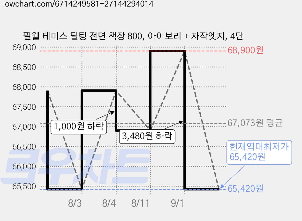 필웰 테미스 틸팅 전면 책장 800, 아이보리 + 자작엣지, 4단 가격 변동 차트, 현재가 65,420원, 역대최저가