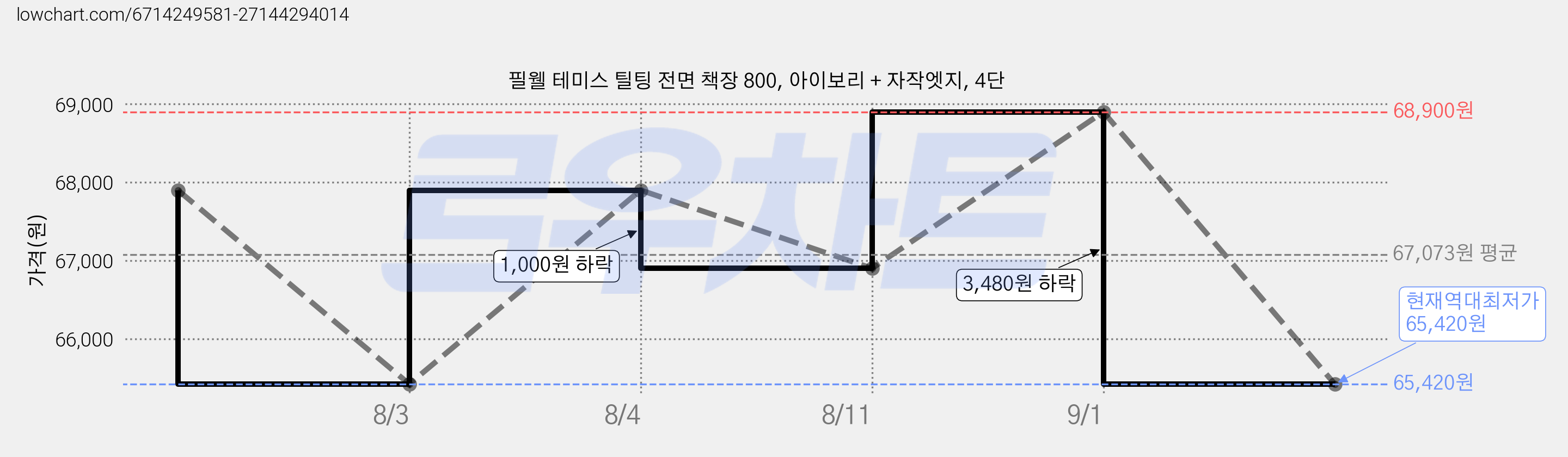 필웰 테미스 틸팅 전면 책장 800, 아이보리 + 자작엣지, 4단 가격 변동 차트, 현재가 65,420원, 역대최저가