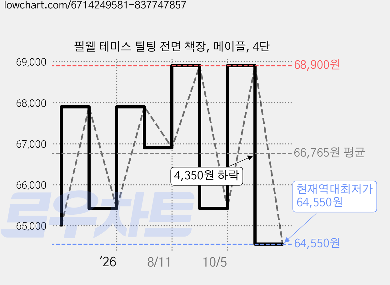 필웰 테미스 틸팅 전면 책장, 메이플, 4단 가격 변동 차트, 현재가 64,550원, 역대최저가