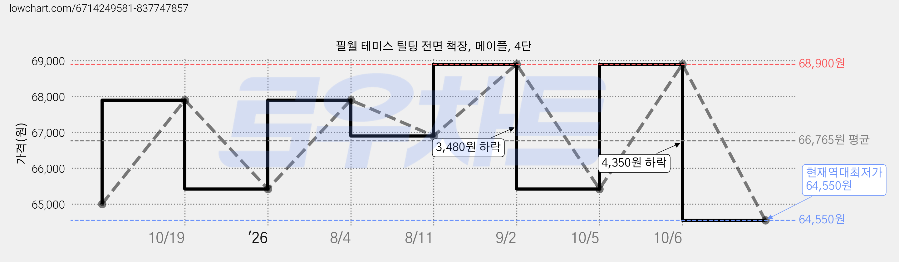 필웰 테미스 틸팅 전면 책장, 메이플, 4단 가격 변동 차트, 현재가 64,550원, 역대최저가