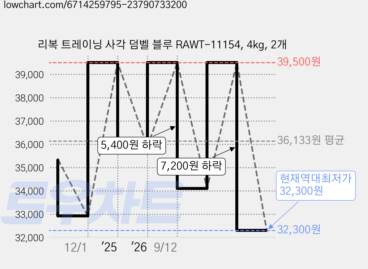 리복 트레이닝 사각 덤벨 블루 RAWT-11154, 4kg, 2개 가격 변동 차트, 현재가 32,300원, 역대최저가