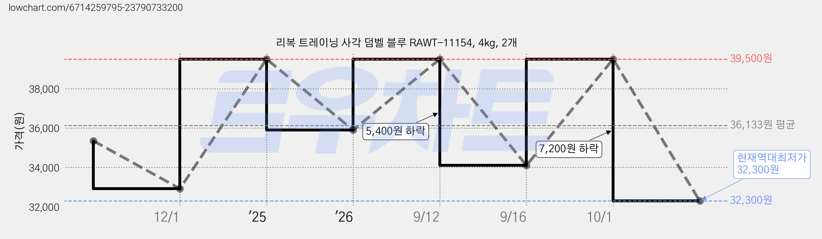 리복 트레이닝 사각 덤벨 블루 RAWT-11154, 4kg, 2개 가격 변동 차트, 현재가 32,300원, 역대최저가