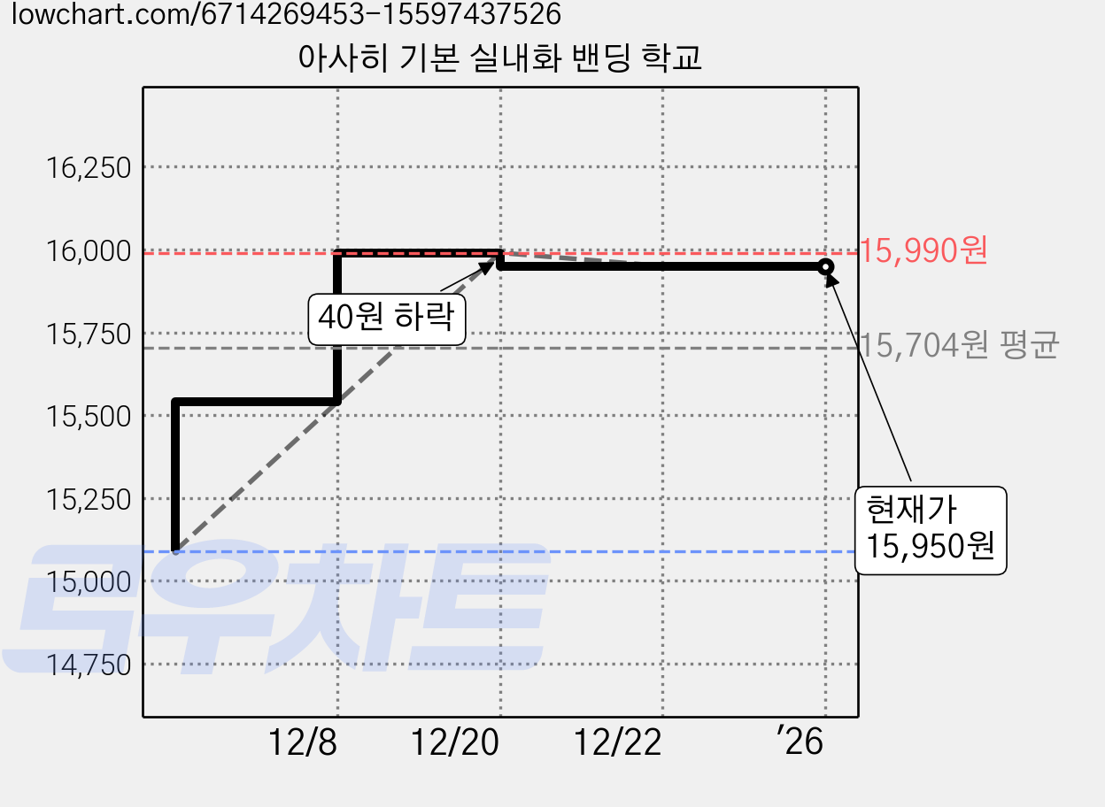 아사히 기본 실내화 밴딩 학교 가격 변동 차트, 현재가 15,950원, 역대최저가