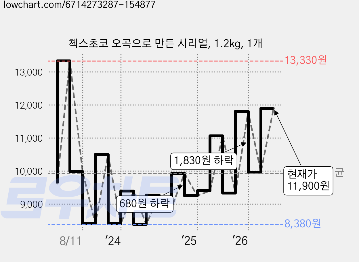 첵스초코 오곡으로 만든 시리얼, 1.2kg, 1개 가격 변동 차트, 현재가 11,900원, 관측 최저가 8,160원