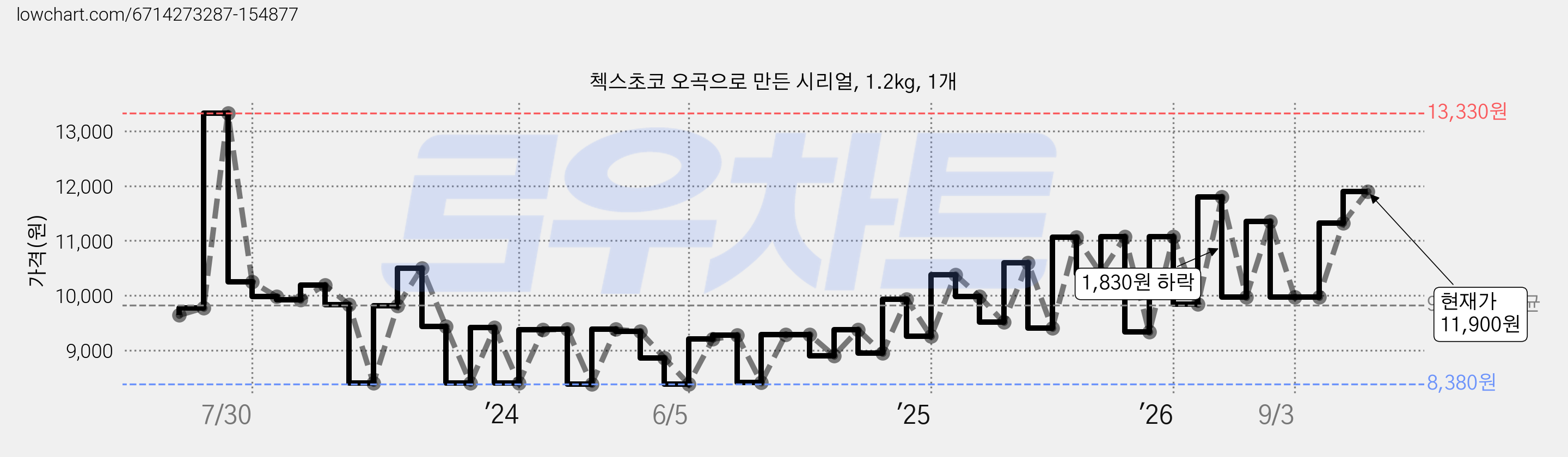 첵스초코 오곡으로 만든 시리얼, 1.2kg, 1개 가격 변동 차트, 현재가 11,900원, 관측 최저가 8,160원