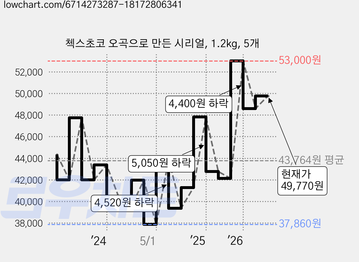 첵스초코 오곡으로 만든 시리얼, 1.2kg, 5개 가격 변동 차트, 현재가 49,770원, 관측 최저가 34,710원