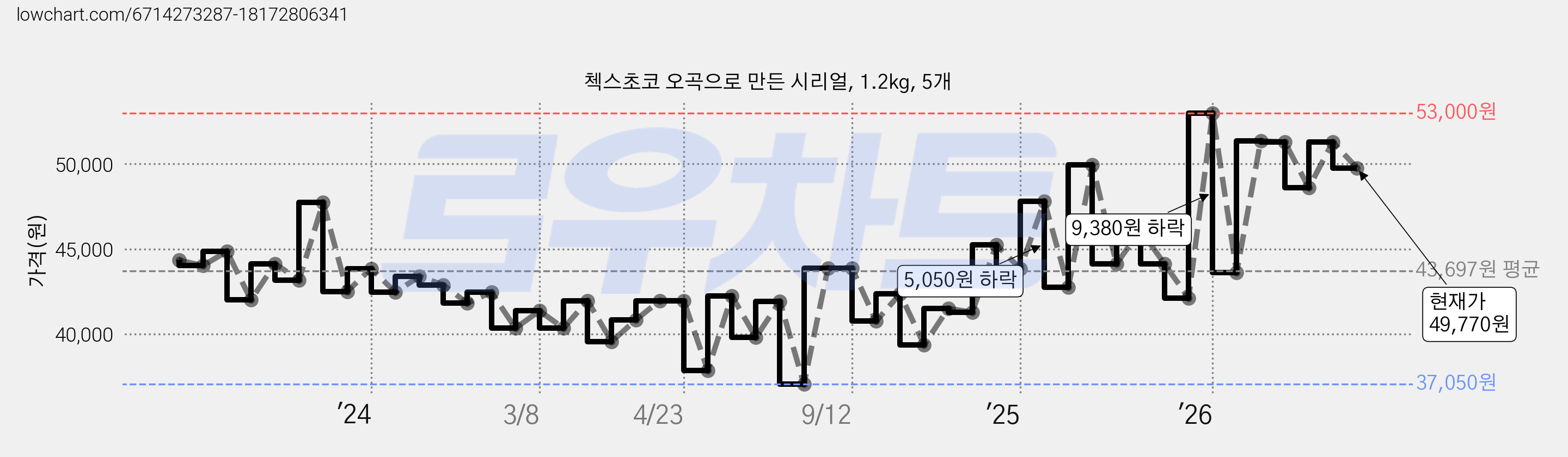 첵스초코 오곡으로 만든 시리얼, 1.2kg, 5개 가격 변동 차트, 현재가 49,770원, 관측 최저가 34,710원