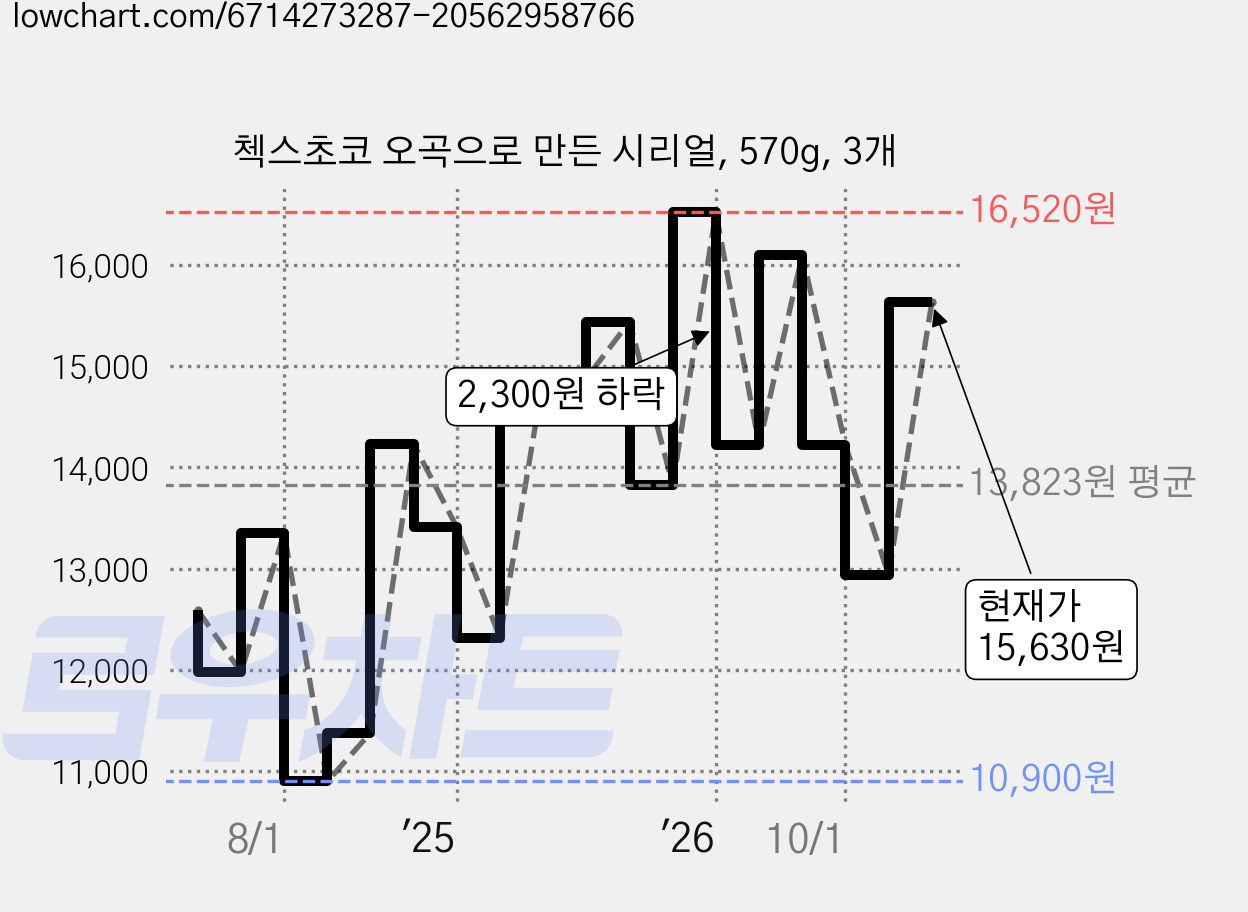 첵스초코 오곡으로 만든 시리얼, 570g, 3개 가격 변동 차트, 현재가 15,630원, 관측 최저가 10,900원