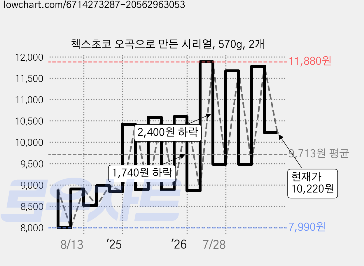 첵스초코 오곡으로 만든 시리얼, 570g, 2개 가격 변동 차트, 현재가 10,220원, 관측 최저가 7,990원