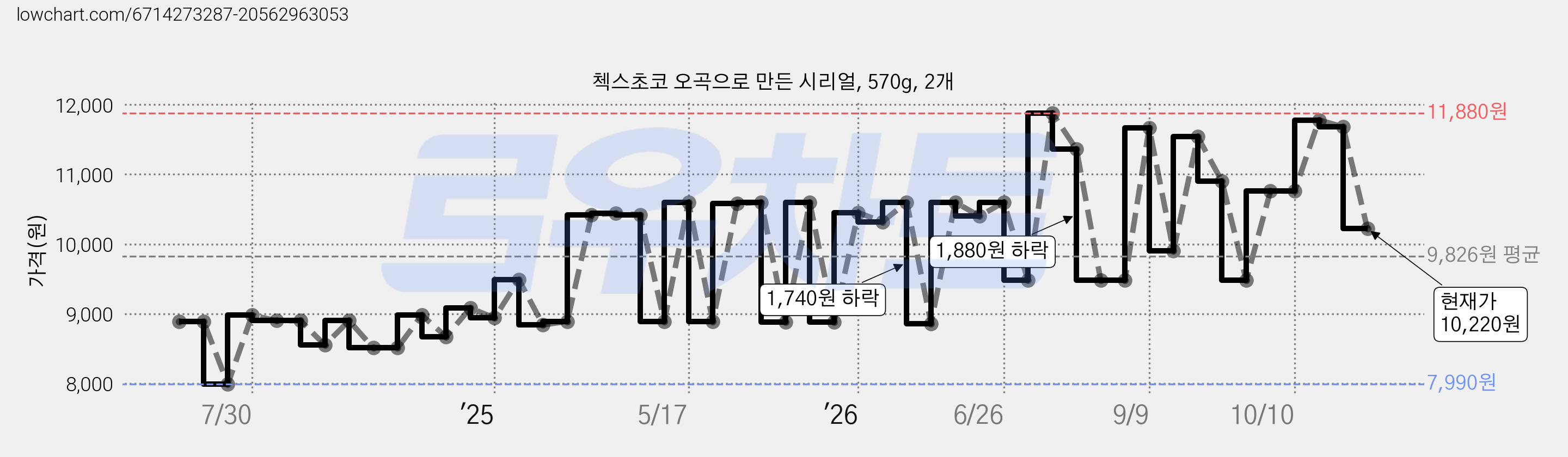 첵스초코 오곡으로 만든 시리얼, 570g, 2개 가격 변동 차트, 현재가 10,220원, 관측 최저가 7,990원
