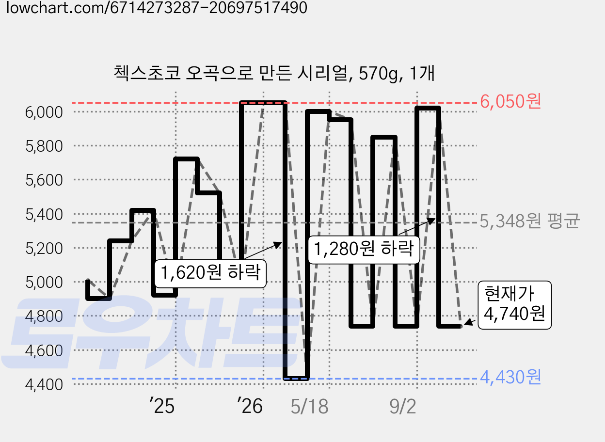 첵스초코 오곡으로 만든 시리얼, 570g, 1개 가격 변동 차트, 현재가 4,740원, 관측 최저가 4,430원