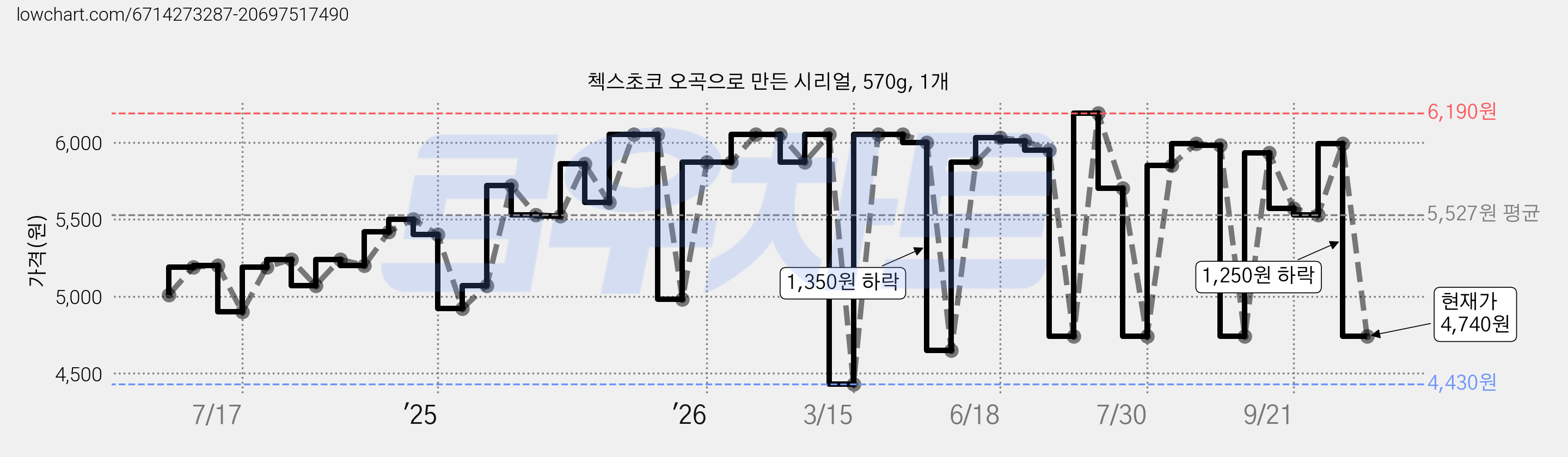 첵스초코 오곡으로 만든 시리얼, 570g, 1개 가격 변동 차트, 현재가 4,740원, 관측 최저가 4,430원