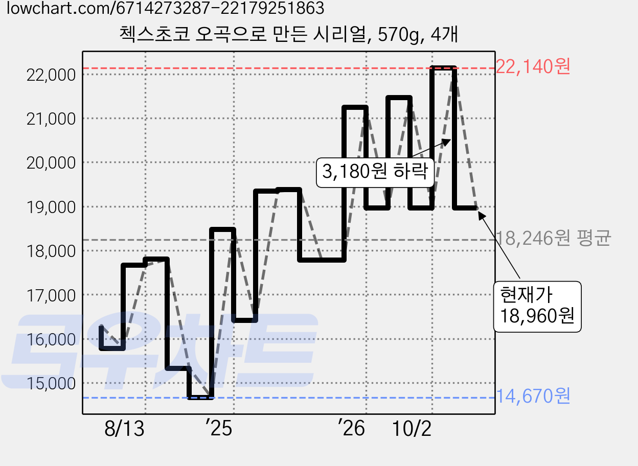 첵스초코 오곡으로 만든 시리얼, 570g, 4개 가격 변동 차트, 현재가 18,960원, 관측 최저가 14,670원