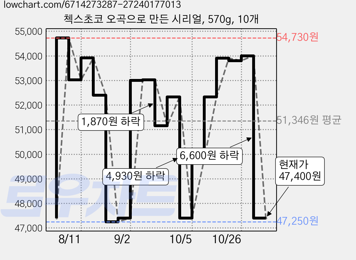 첵스초코 오곡으로 만든 시리얼, 570g, 10개 가격 변동 차트, 현재가 47,400원, 관측 최저가 47,250원