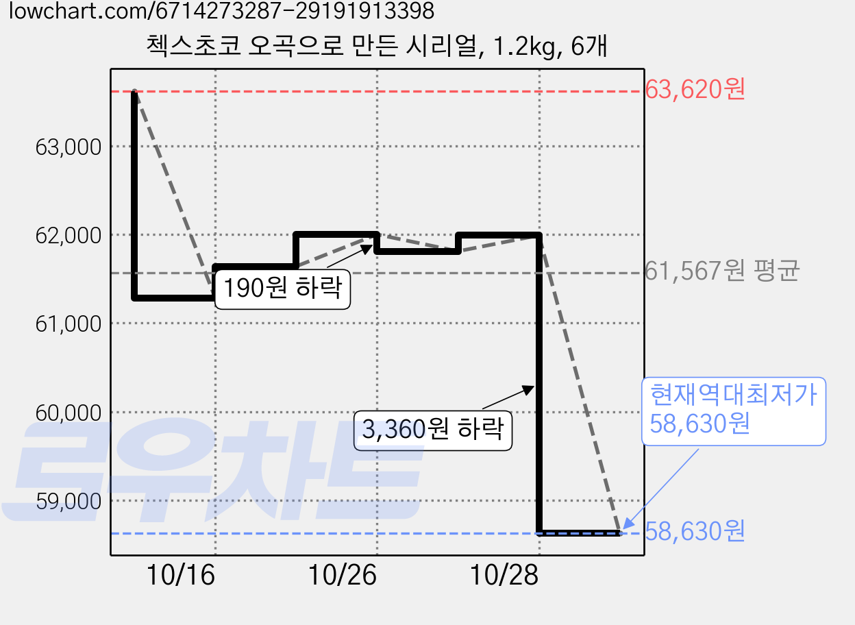 첵스초코 오곡으로 만든 시리얼, 1.2kg, 6개 가격 변동 차트, 현재가 58,630원, 역대최저가