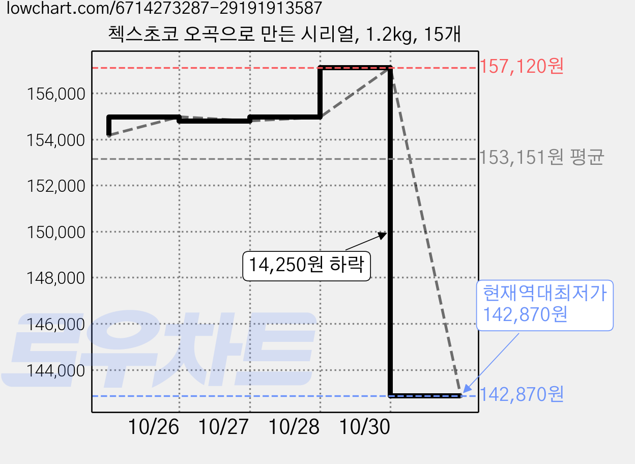 첵스초코 오곡으로 만든 시리얼, 1.2kg, 15개 가격 변동 차트, 현재가 142,870원, 역대최저가