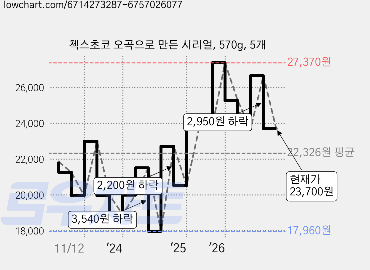 첵스초코 오곡으로 만든 시리얼, 570g, 5개 가격 변동 차트, 현재가 23,700원, 관측 최저가 17,960원