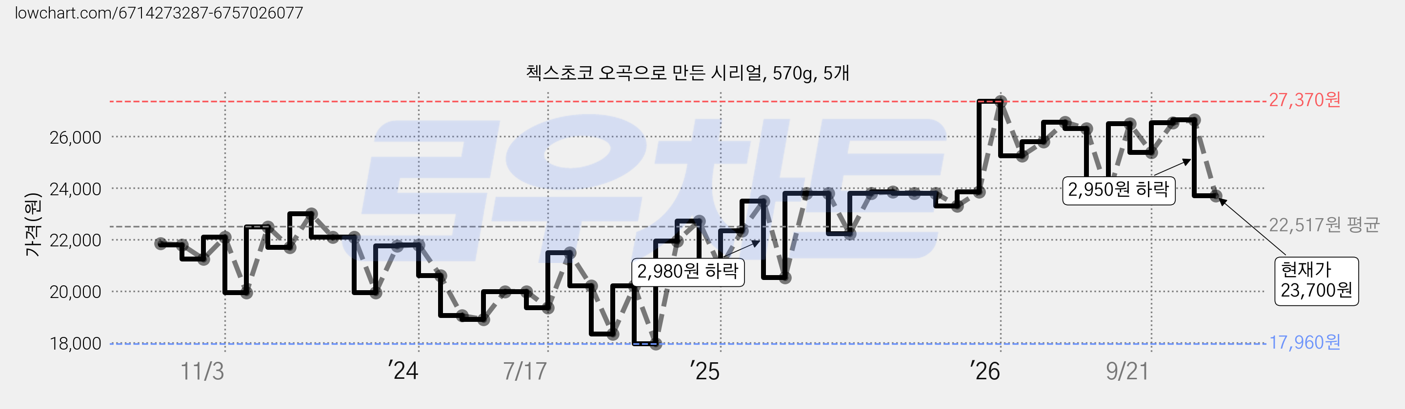 첵스초코 오곡으로 만든 시리얼, 570g, 5개 가격 변동 차트, 현재가 23,700원, 관측 최저가 17,960원