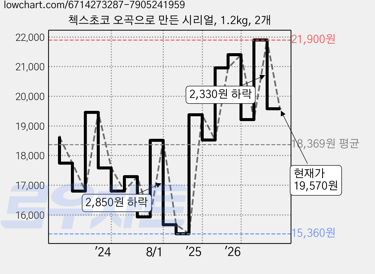첵스초코 오곡으로 만든 시리얼, 1.2kg, 2개 가격 변동 차트, 현재가 19,570원, 관측 최저가 13,890원