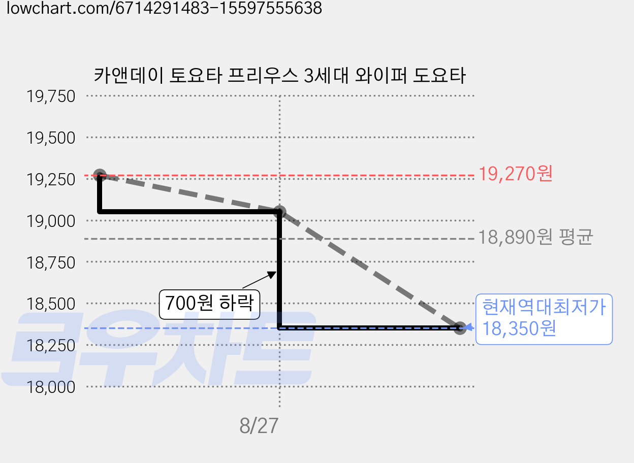 카앤데이 토요타 프리우스 3세대 와이퍼 도요타 가격 변동 차트, 현재가 18,350원, 역대최저가