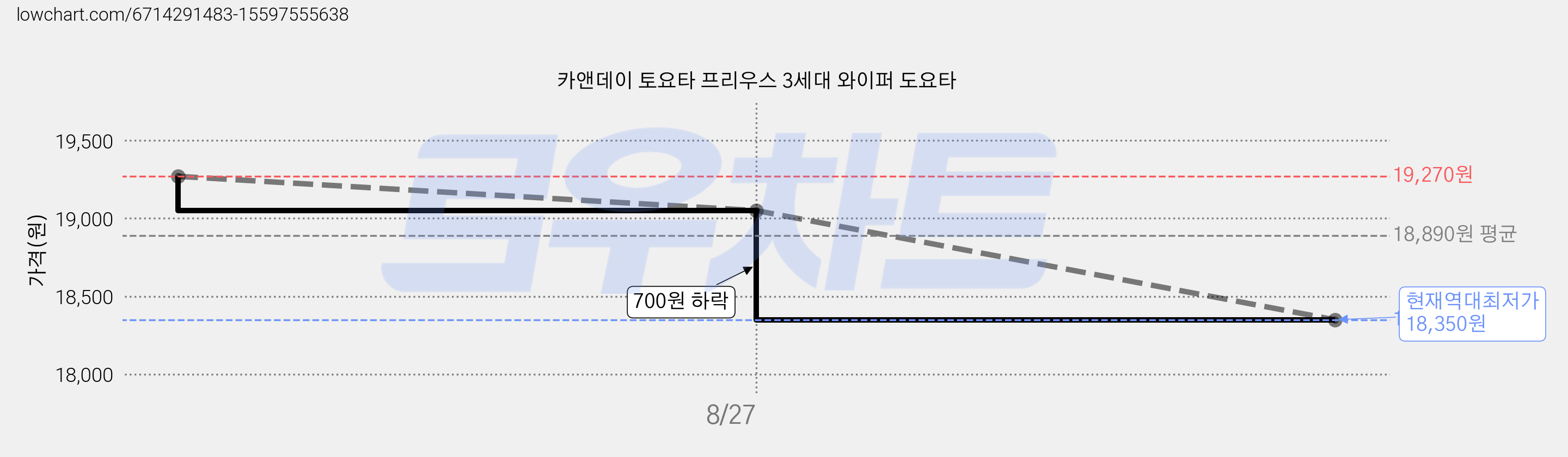 카앤데이 토요타 프리우스 3세대 와이퍼 도요타 가격 변동 차트, 현재가 18,350원, 역대최저가