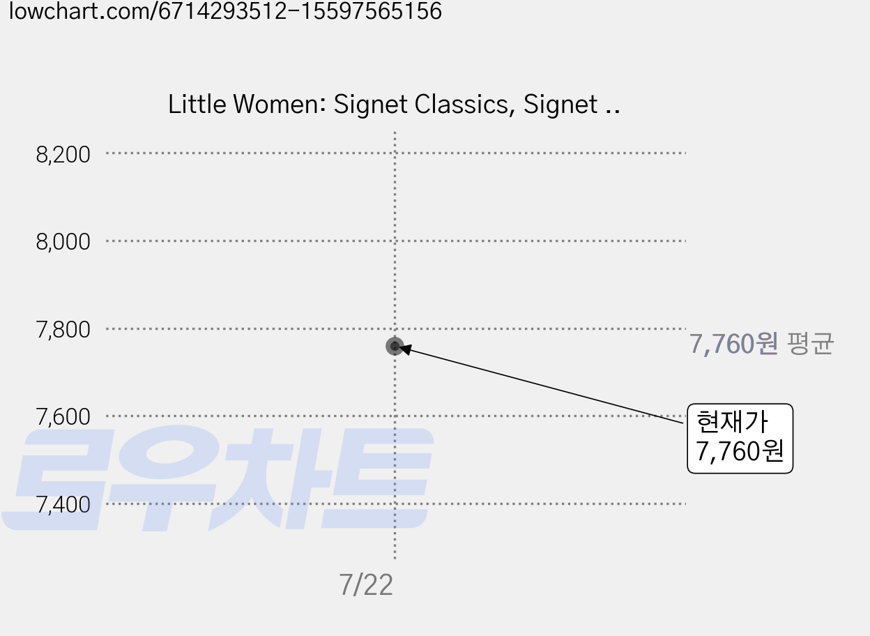Little Women: Signet Classics, Signet Book 가격 변동 차트, 현재가 7,760원
