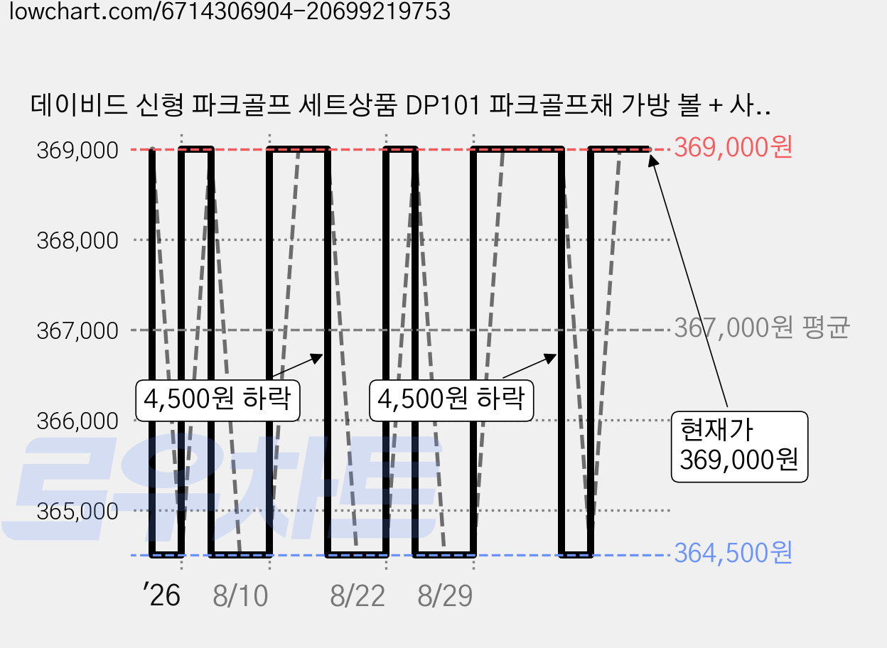 데이비드 신형 파크골프 세트상품 DP101 파크골프채 가방 볼 + 사은품, DP101세트 가격 변동 차트, 현재가 364,500원, 역대최저가