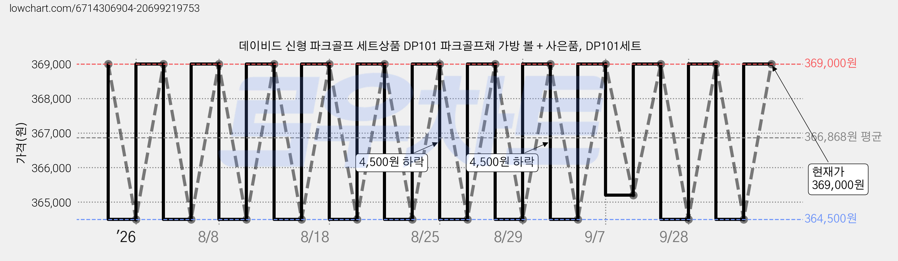 데이비드 신형 파크골프 세트상품 DP101 파크골프채 가방 볼 + 사은품, DP101세트 가격 변동 차트, 현재가 364,500원, 역대최저가