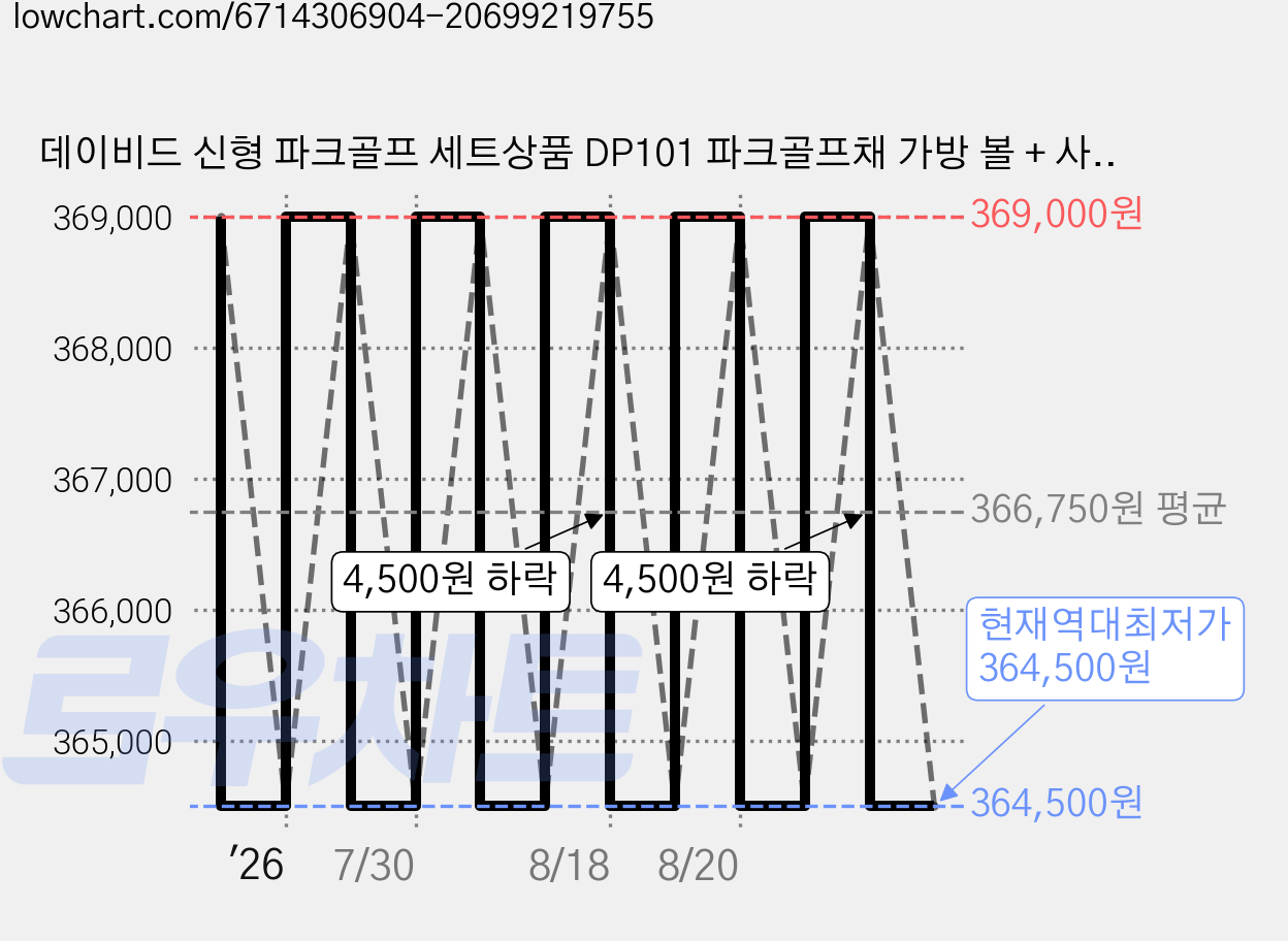 데이비드 신형 파크골프 세트상품 DP101 파크골프채 가방 볼 + 사은품, DP101세트 가격 변동 차트, 현재가 364,500원, 역대최저가