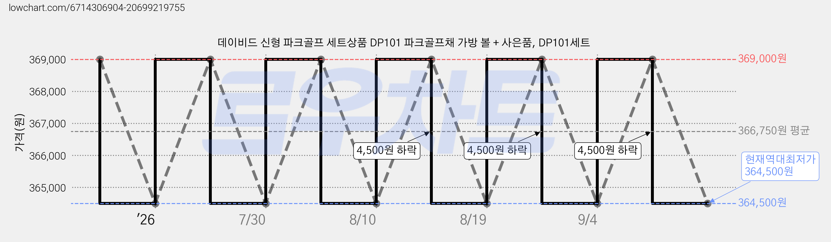 데이비드 신형 파크골프 세트상품 DP101 파크골프채 가방 볼 + 사은품, DP101세트 가격 변동 차트, 현재가 364,500원, 역대최저가