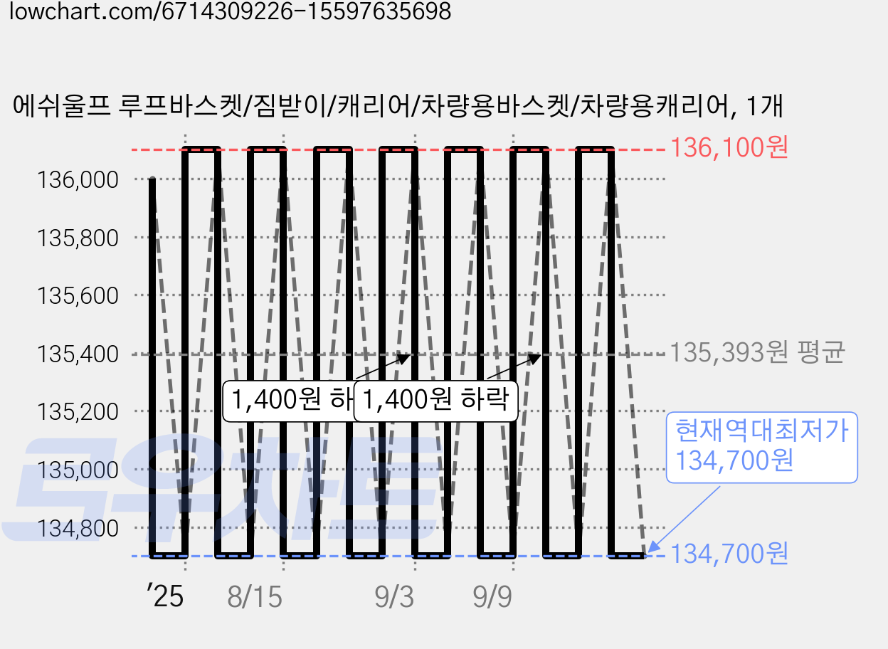 에쉬울프 루프바스켓/짐받이/캐리어/차량용바스켓/차량용캐리어, 1개 가격 변동 차트, 현재가 134,700원, 역대최저가